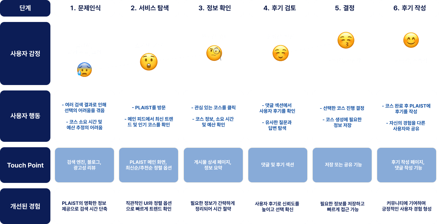 plaist 사용자 여정지도