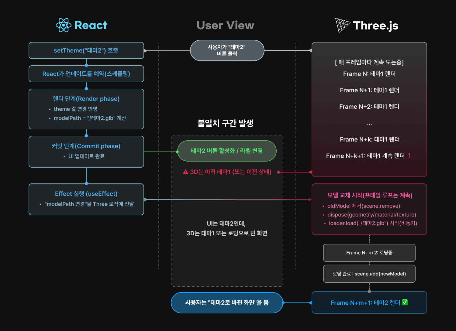 react vs three.js 플로우차트